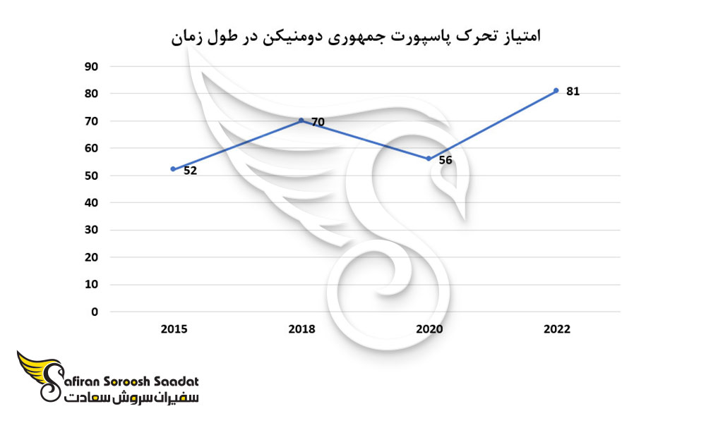 امتیاز پاسپورت دومنیکن