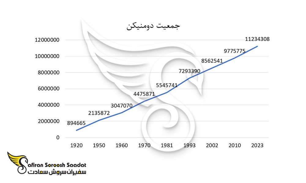 dominican-population-change