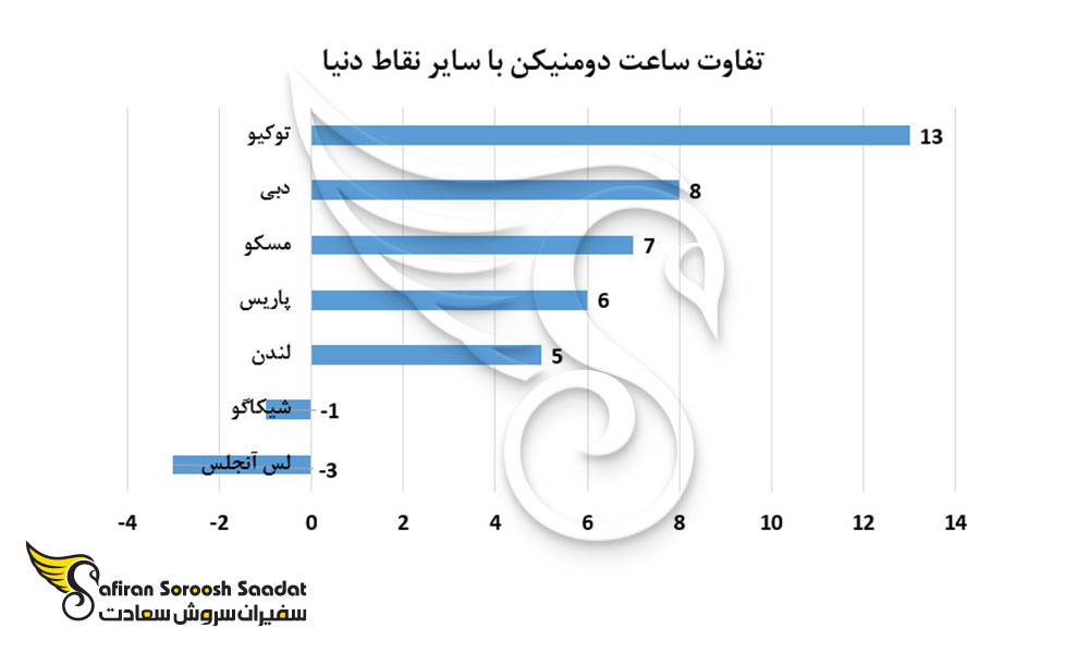 تفاوت ساعت دومنیکن با سایر نقاط دنیا