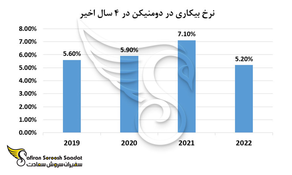 بررسی نرخ بیکاری در دومنیکن در سال های اخیر
