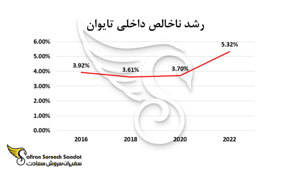 رشد ناخالص داخلی تایوان