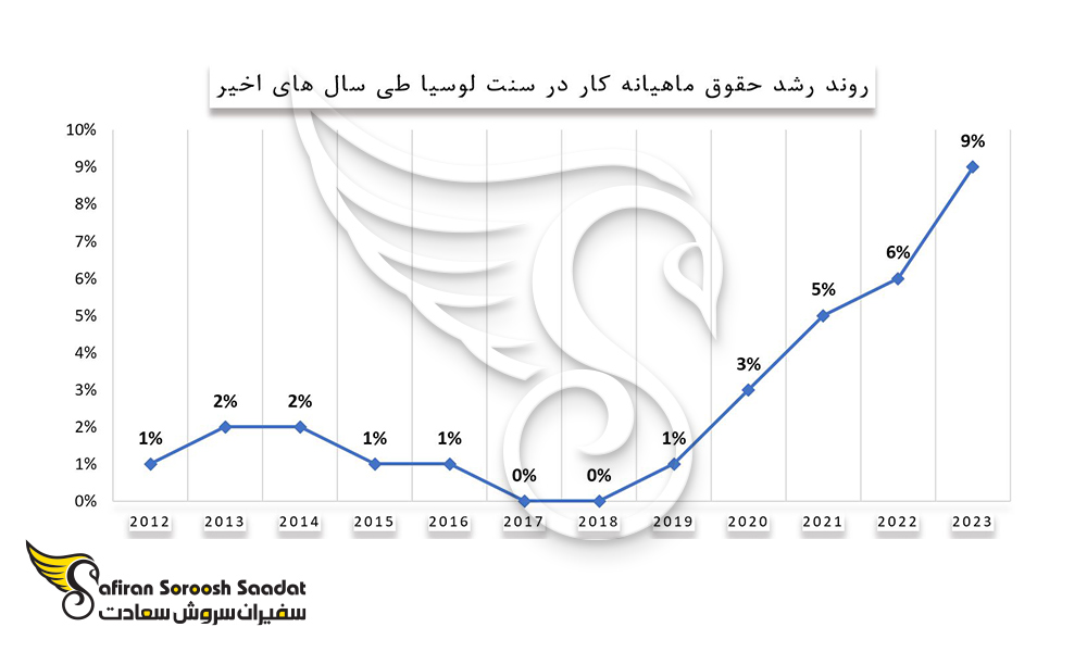 رشد حقوق ماهیانه کار در سنت لوسیا