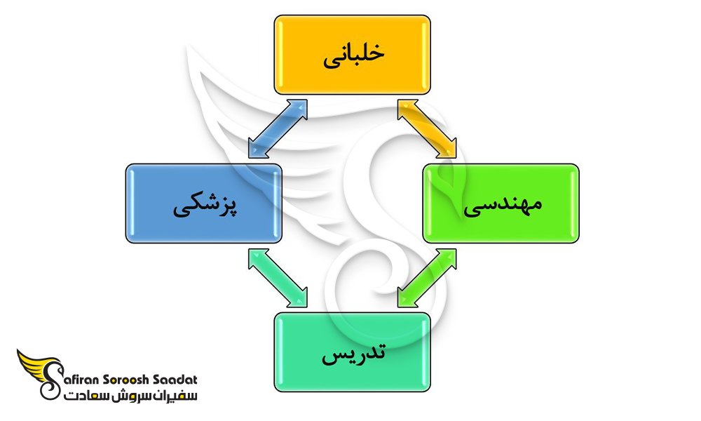 مشاغل  پردرآمد در سنت لوسیا برای مدارک تحصیلی بالا
