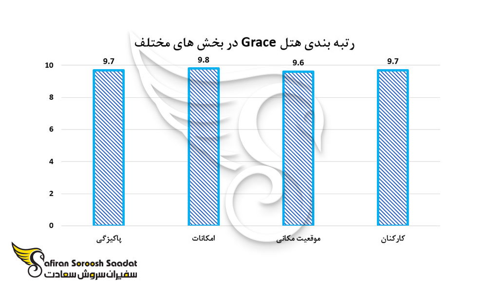 رتبه بندی هتل Grace در بخش های مختلف