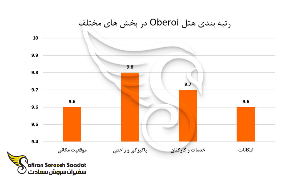 رتبه بندی هتل Oberoi در بخش های مختلف