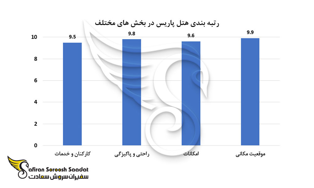 رتبه بندی هتل پاریس در موناکو