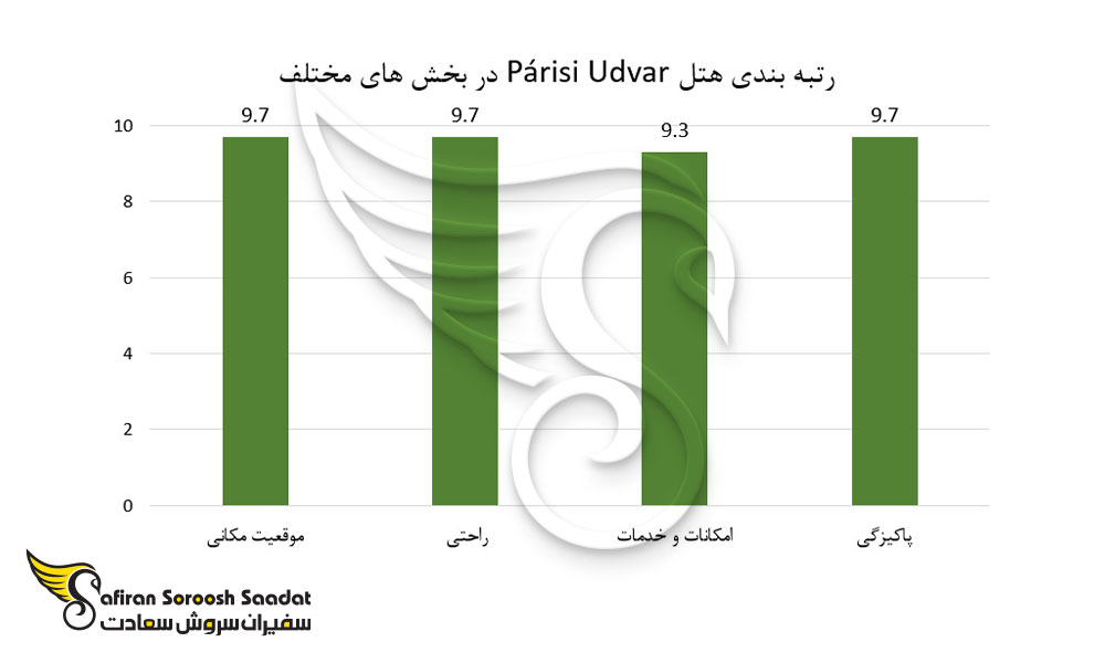 رتبه بندی هتل Párisi Udvar در بخش های مختلف