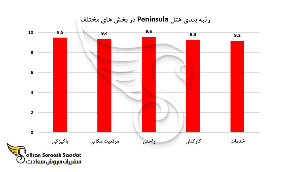 رتبه بندی هتل Peninsula در بخش های مختلف