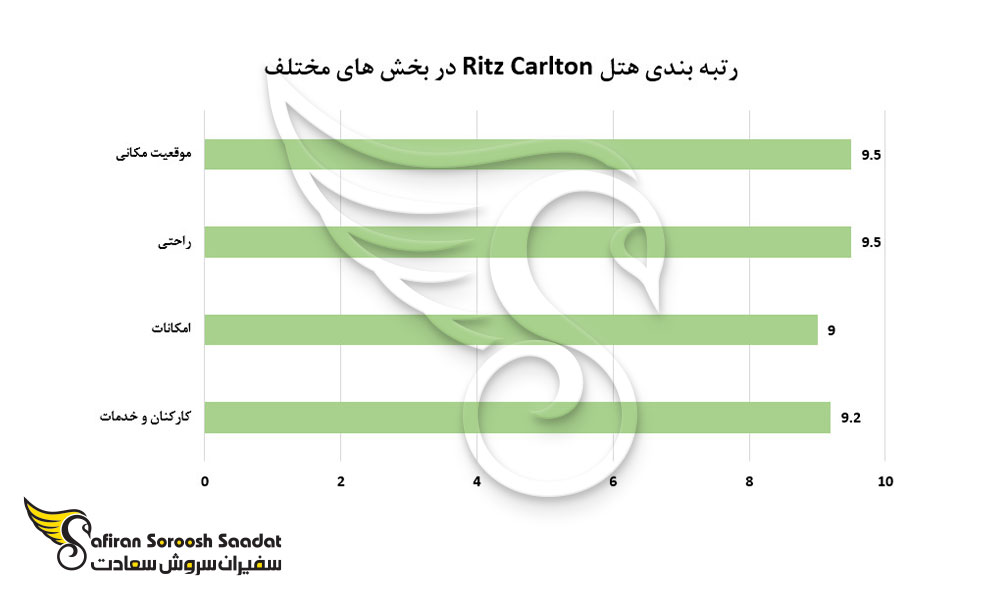 رتبه بندی هتل Ritz Carlton در بخش های مختلف