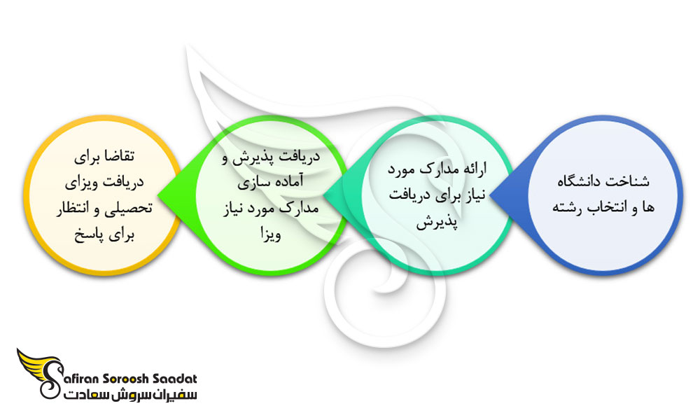 پروسه دریافت ویزای تحصیلی مونته نگرو