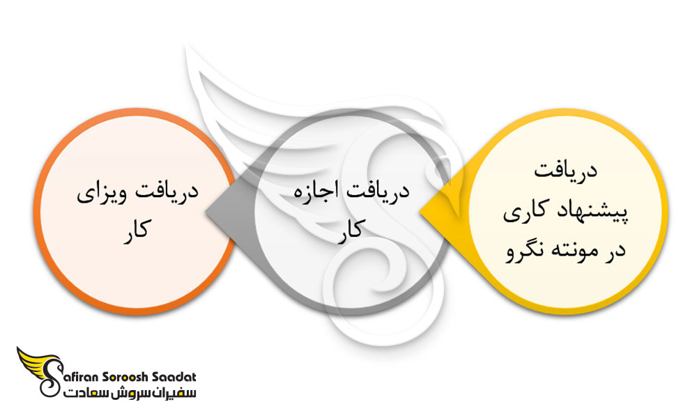 روند دریافت ویزای کاری مونته نگرو
