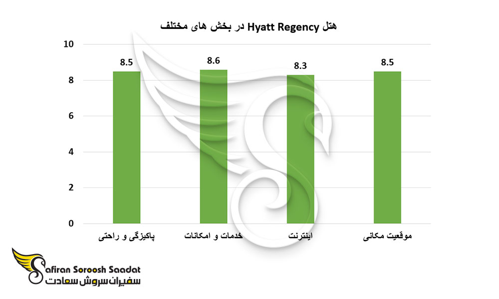 هتل Hyatt Regency در بخش های مختلف
