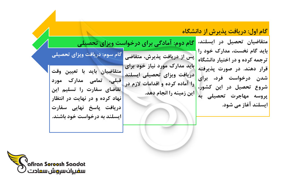 پروسه دریافت ویزای تحصیلی ایسلند