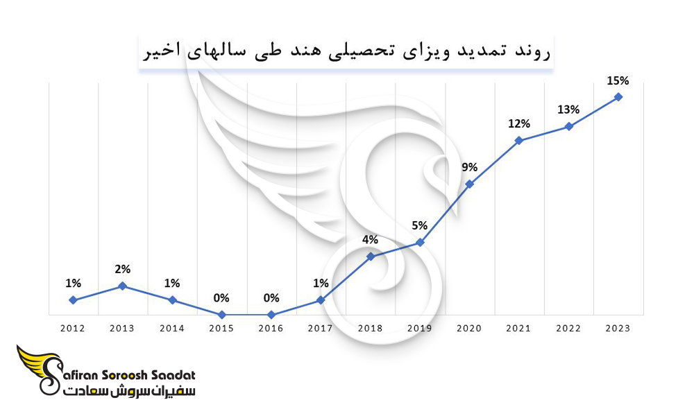 روند تمدید ویزای تحصیلی هند