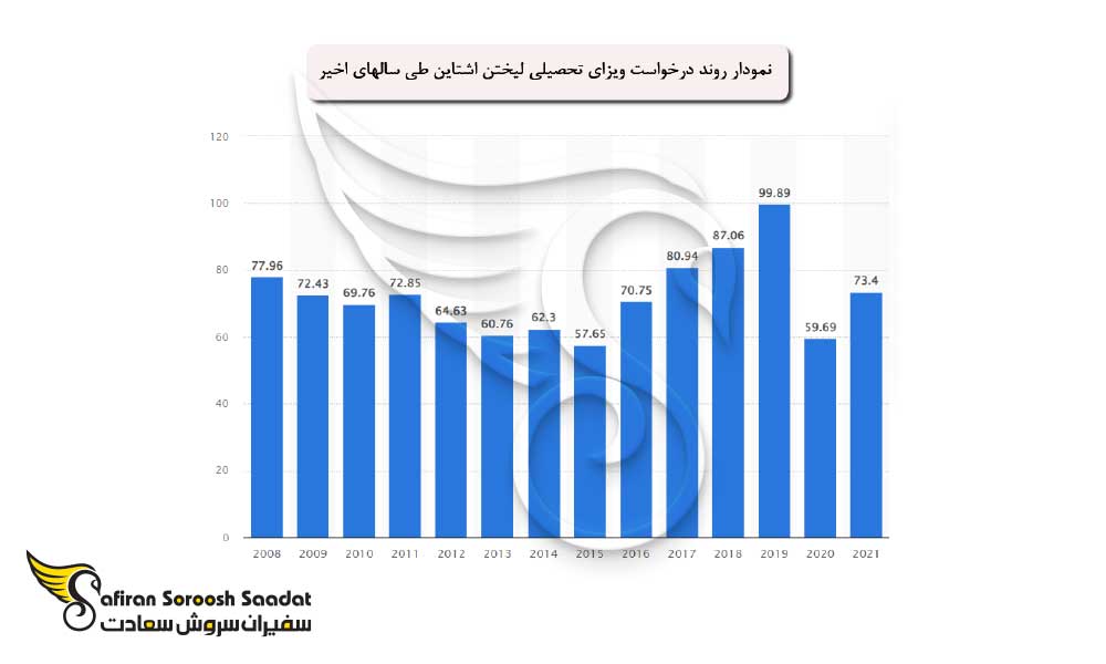 فرآیند درخواست ویزای تحصیلی لیختن اشتاین