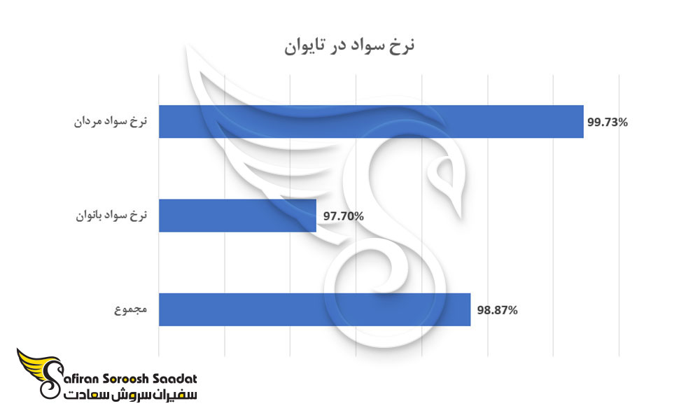 نرخ سواد در تایوان