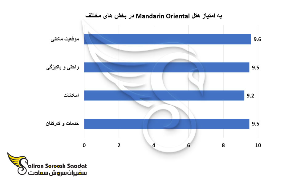 به امتیاز هتل Mandarin Oriental در بخش های مختلف