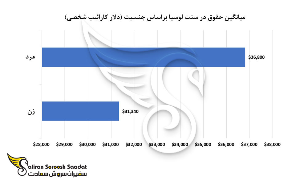 میانگین درآمد در سنت لوسیا بر اساس جنسیت