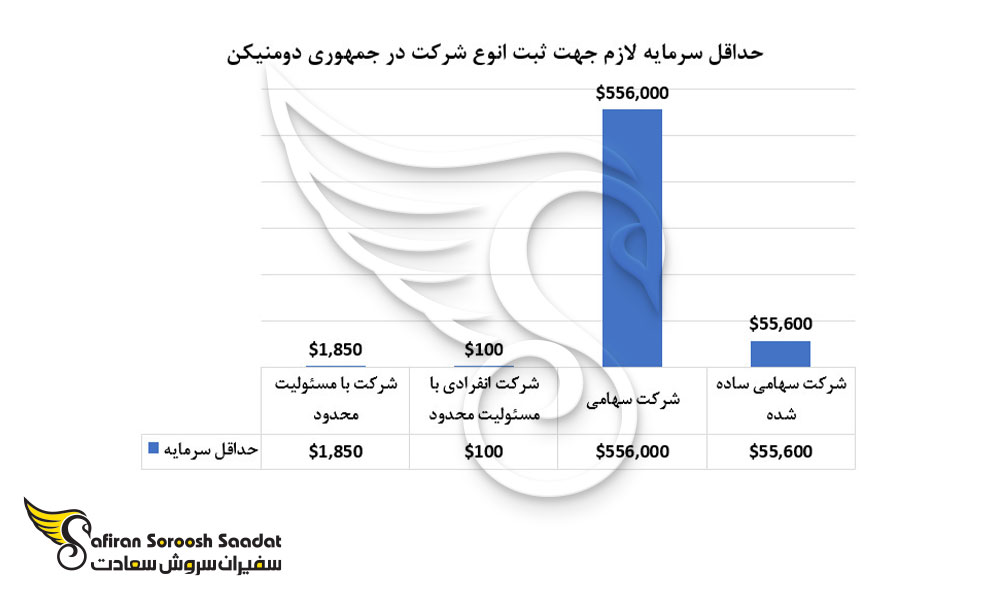 حداقل سرمایه لازم جهت ثبت انواع شرکت در جمهوری دومنیکن
