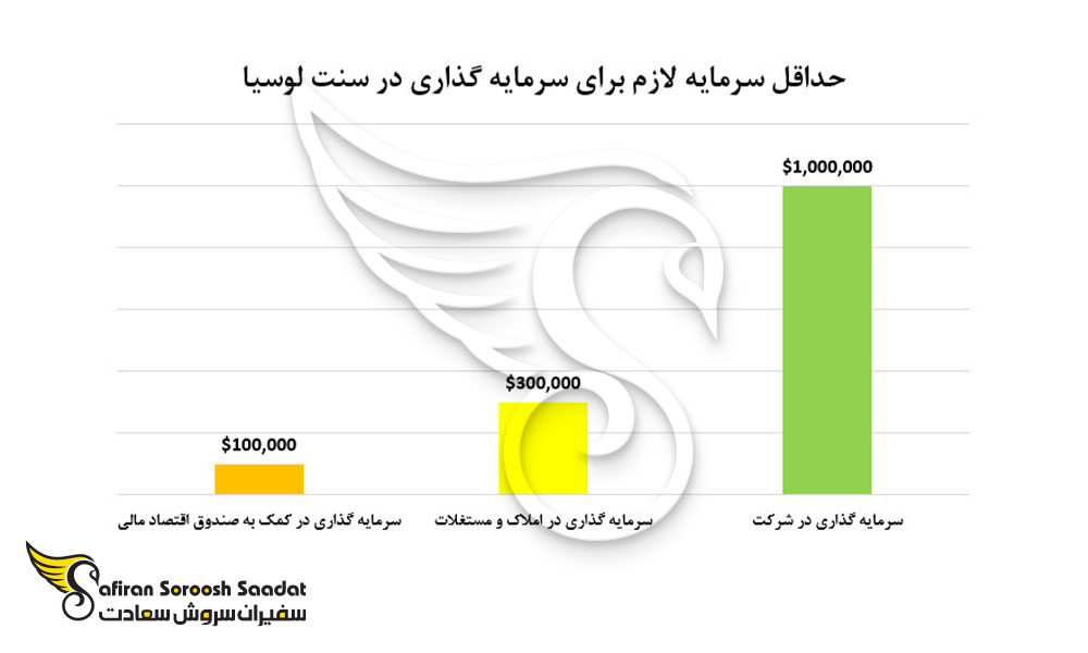 حداقل سرمایه لازم برای سرمایه گذاری در سنت لوسیا