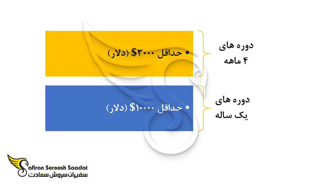حداقل هزینه های تحصیل در کره جنوبی