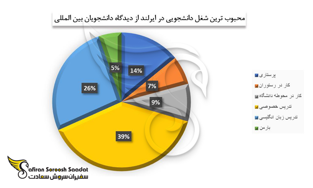 محبوب ترین شغل دانشجویی از دیدگاه دارندگان ویزای تحصیلی ایرلند