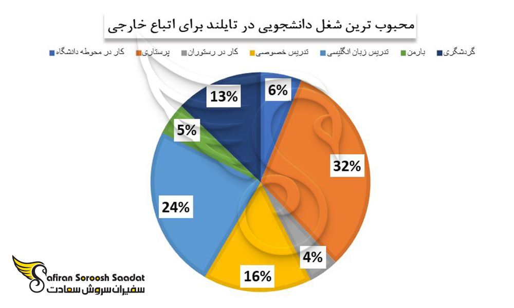محبوب ترین شغل دانشجویی در تایلند