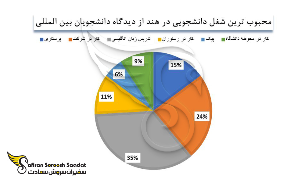 محبوب ترین شغل دانشجویی در هند را از دیدگاه دانشجویان بین المللی