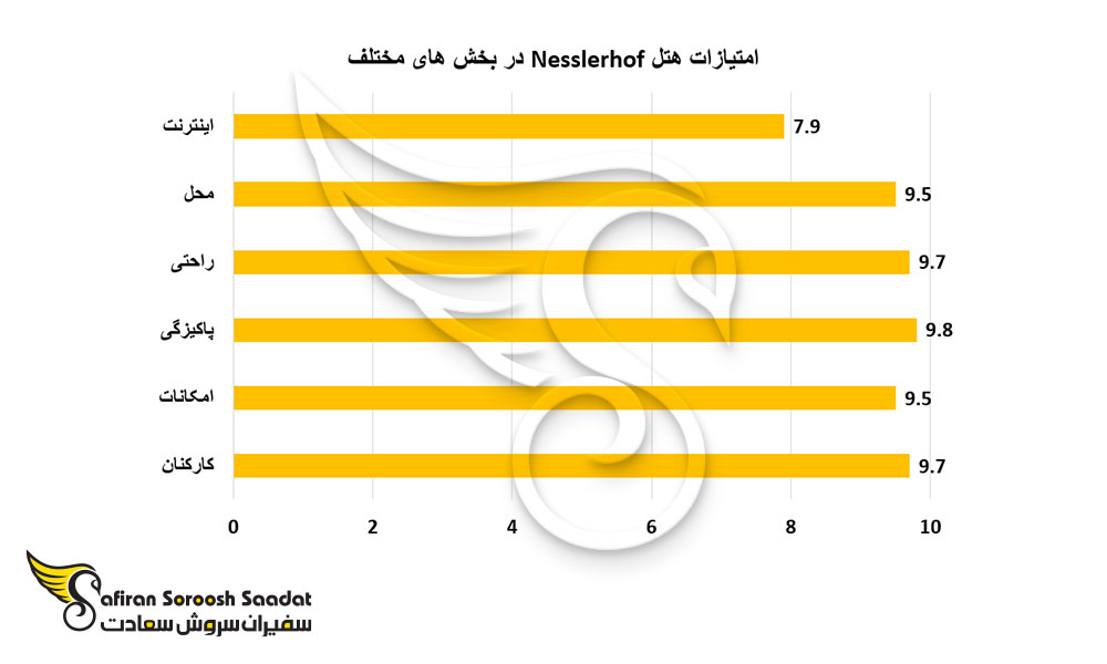 امتیازات هتل Nesslerhof در بخش های مختلف