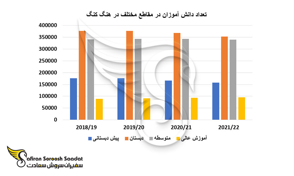 تعداد دانش آموزان در مقاطع مختلف در هنگ کنگ
