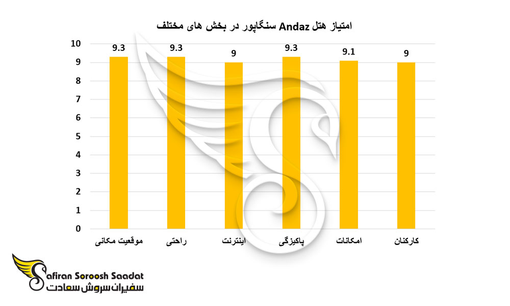 امتیاز هتل Andaz سنگاپور در بخش های مختلف