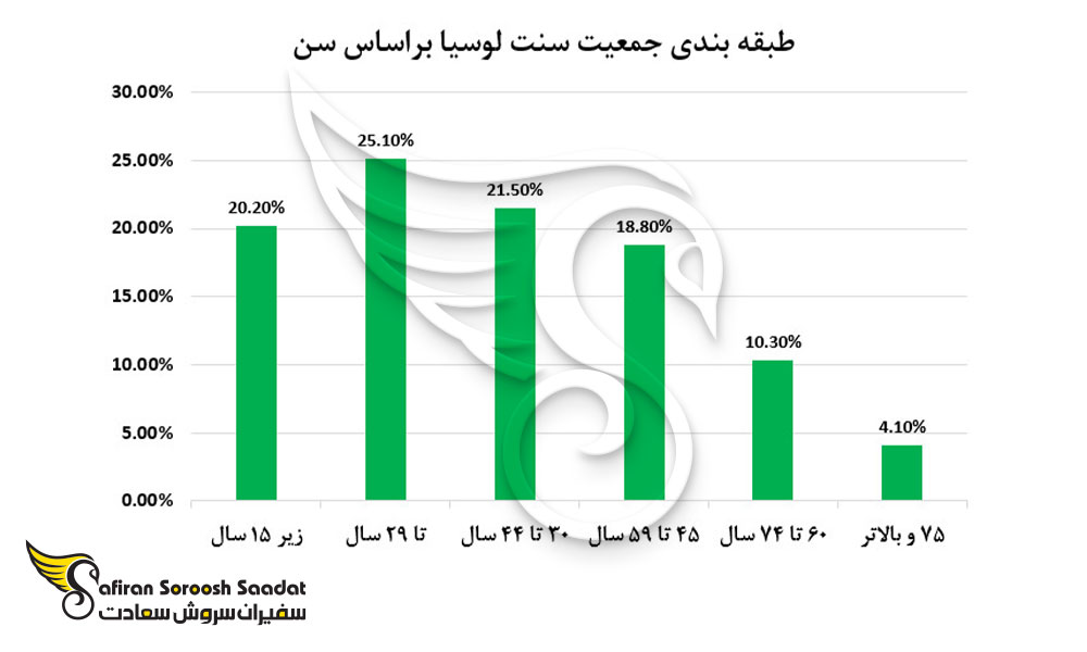 طبقه بندی جمعیت سنت لوسیا بر اساس سن