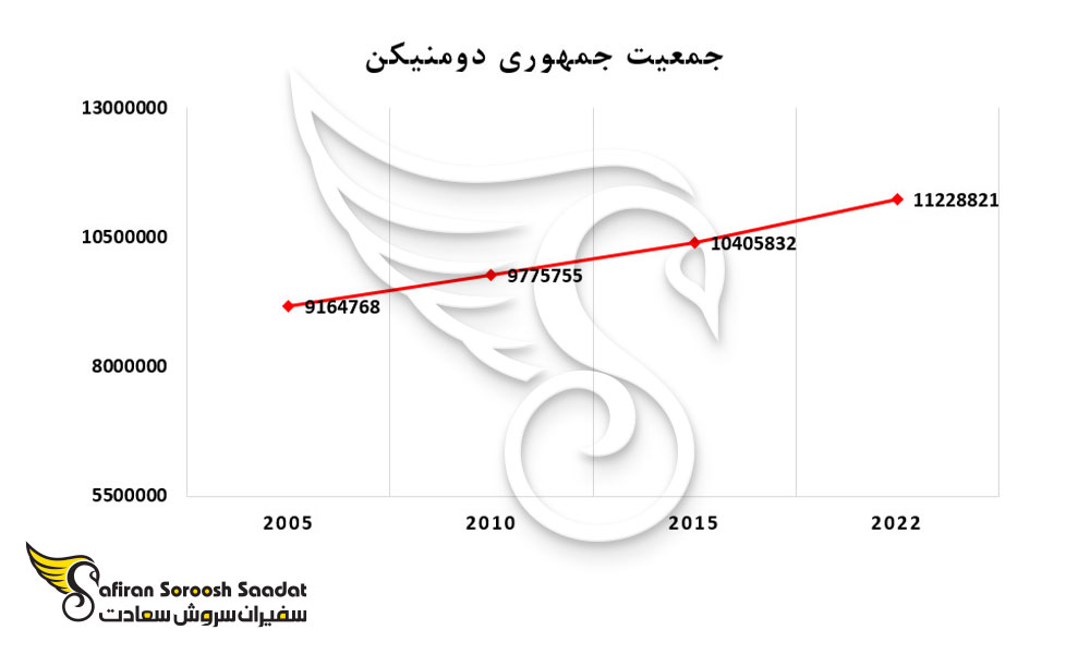 جمعیت جمهوری دومنیکن