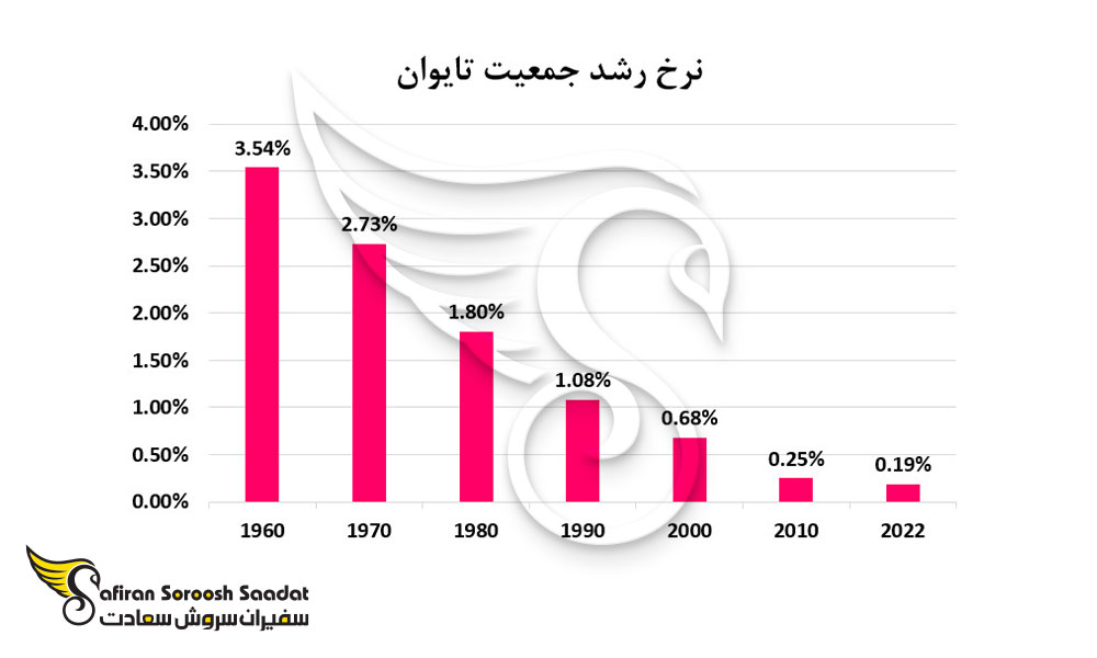 نرخ رشد جمعیت تایوان