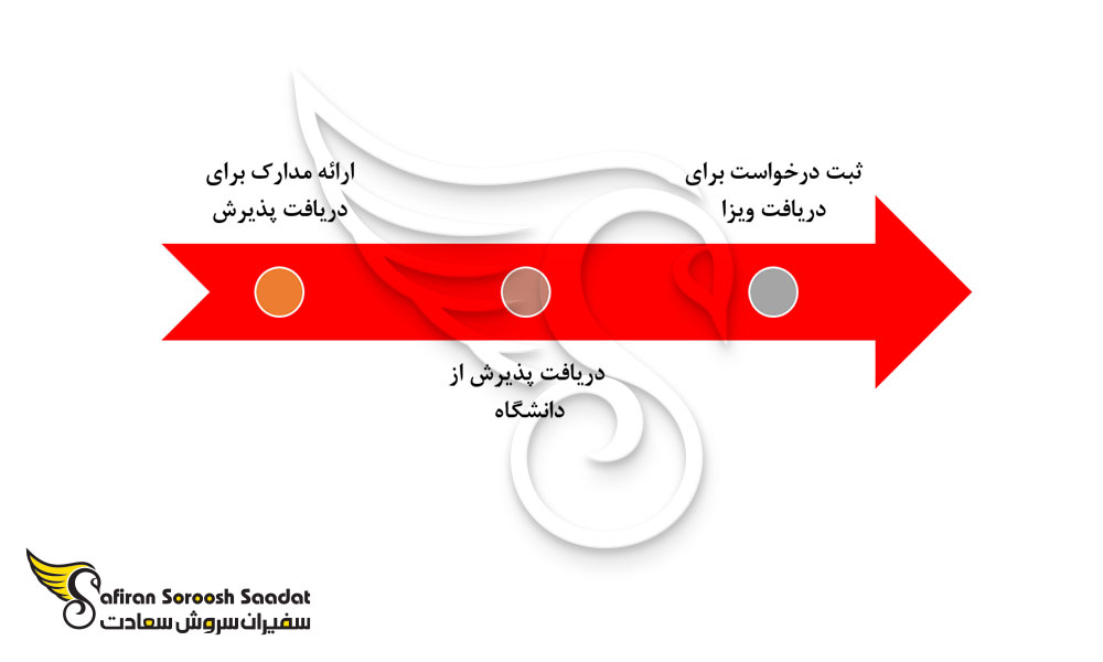 مراحل دریافت ویزای تحصیلی ایرلند