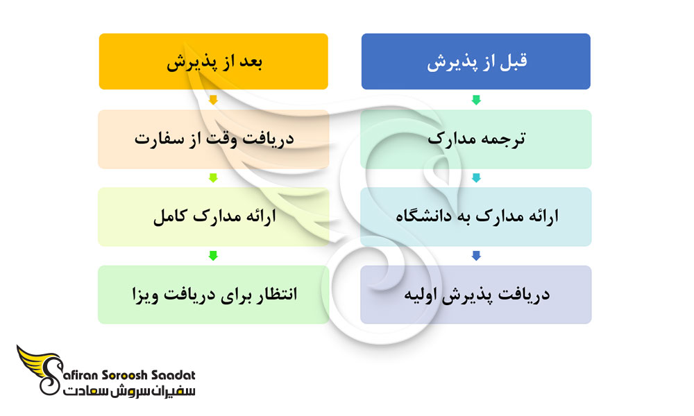 مراحل دریافت ویزای تحصیلی بلاروس