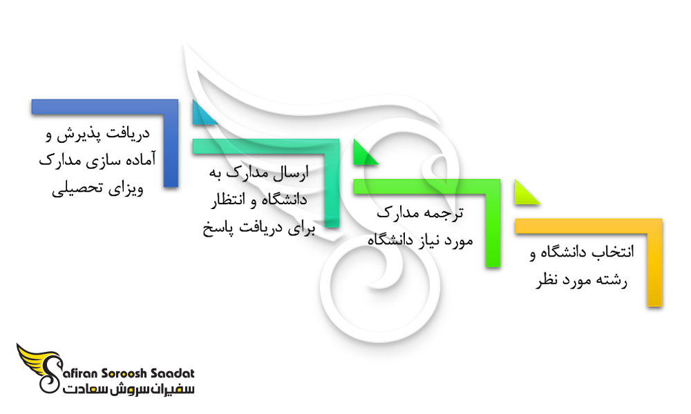 پروسه اعزام دانشجو به مونته نگرو
