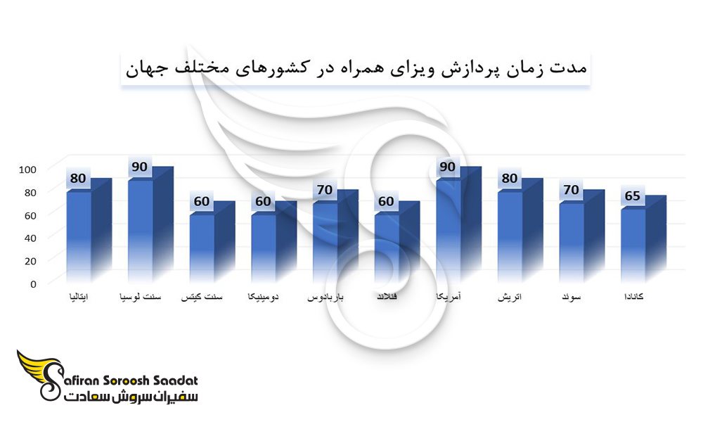 مدت زمان پردازش ویزای همراه در کشورهای مختلف جهان