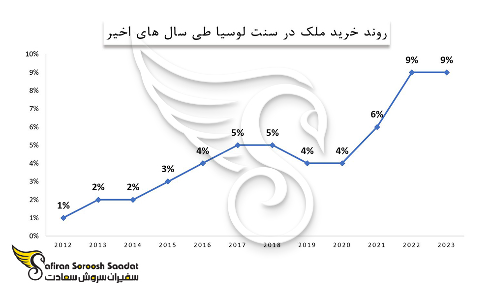 روند خرید ملک در سنت لوسیا