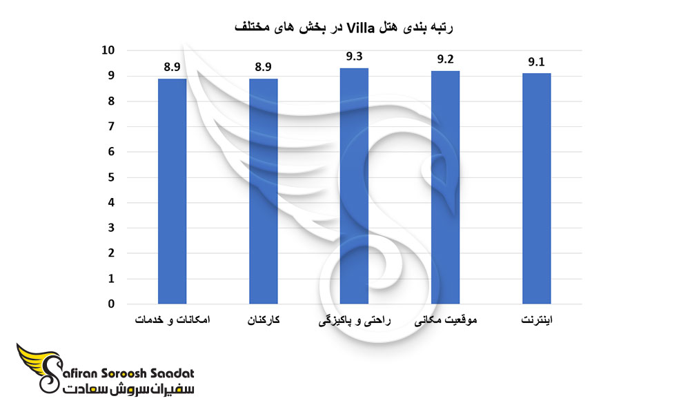 رتبه بندی هتل Villa در بخش های مختلف