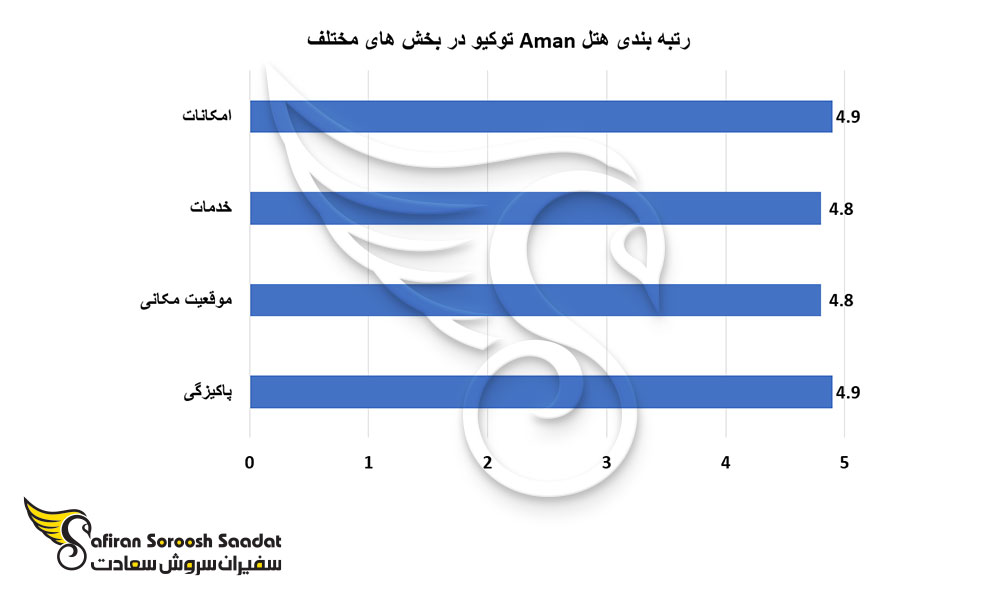 رتبه بندی هتل Aman توکیو در بخش های مختلف