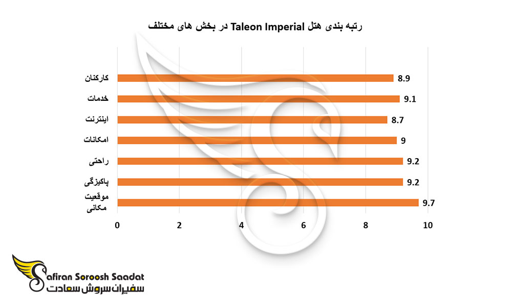 رتبه بندی هتل Taleon Imperial در بخش های مختلف