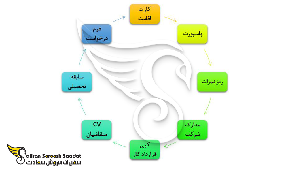 مدارک لازم برای تبدیل ویزای تحصیلی خود به ویزای کاری در کره جنوبی