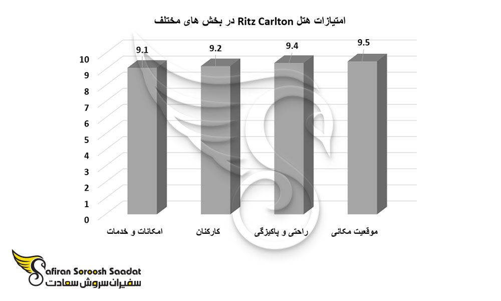 امتیازات هتل Ritz Carlton در بخش های مختلف