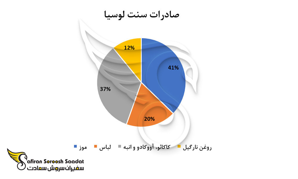 صادرات سنت لوسیا