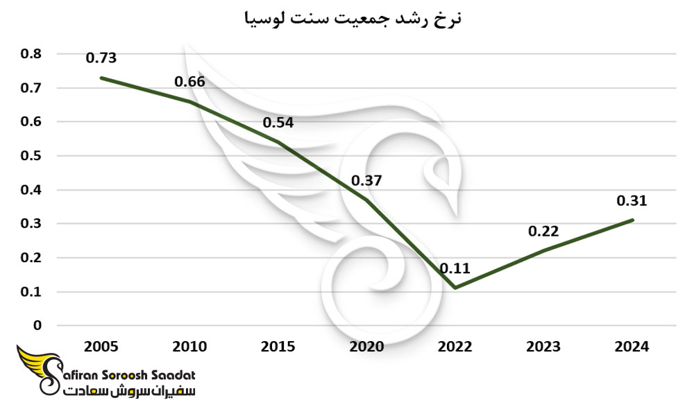 نرخ رشد جمعیت سنت لوسیا