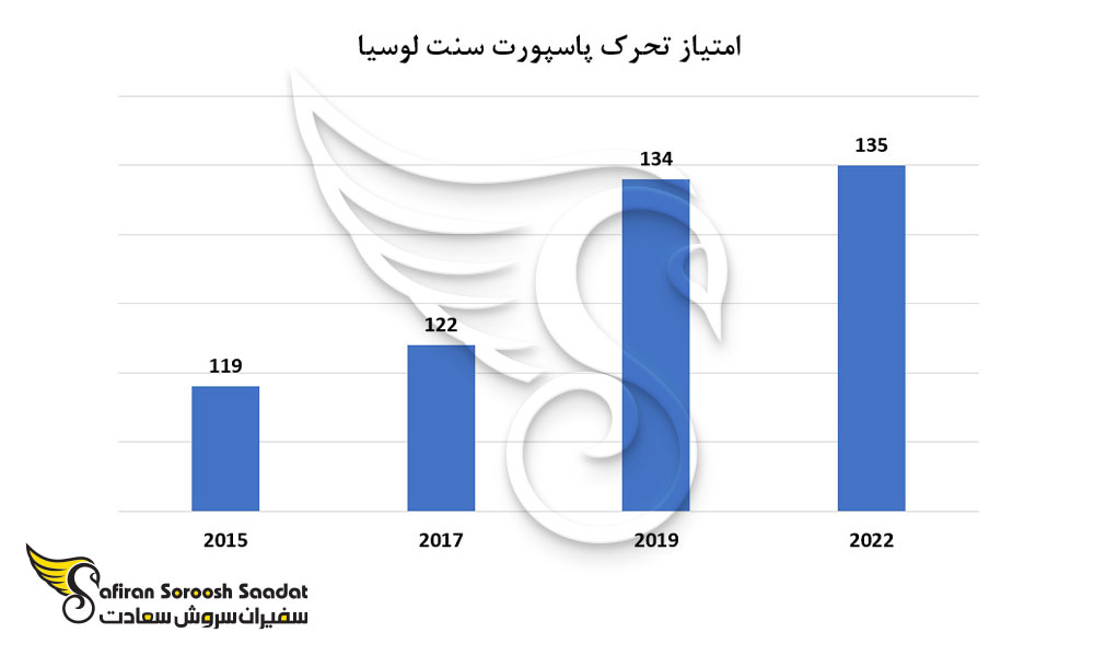 امتیاز پاسپورت سنت لوسیا