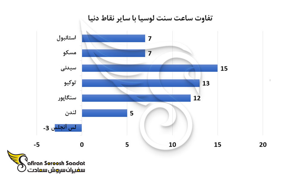 تفاوت ساعت سنت لوسیا با سایر نقاط دنیا