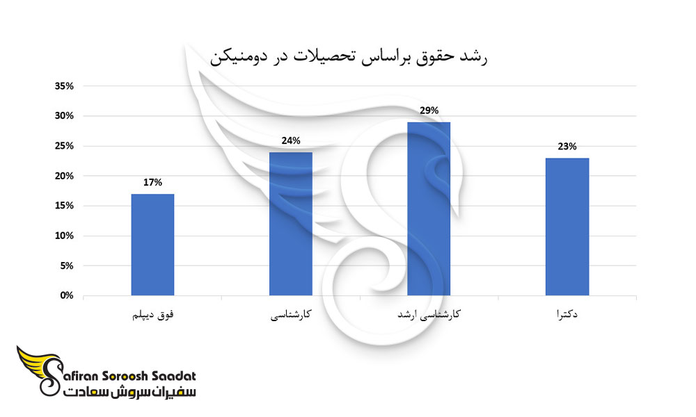 رشد حقوق بر اساس تحصیلات در دومنیکن