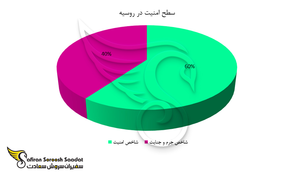 سطح امنیت در روسیه